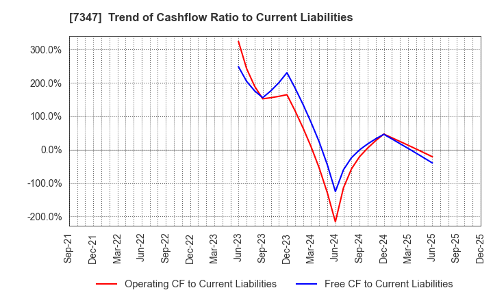 7347 Mercuria Holdings Co.,Ltd.: Trend of Cashflow Ratio to Current Liabilities