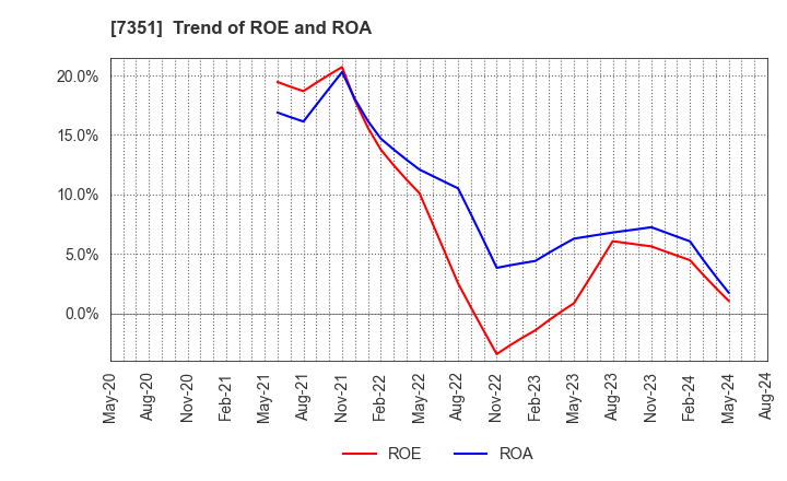 7351 Goodpatch Inc.: Trend of ROE and ROA