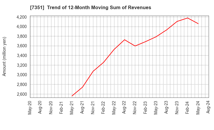 7351 Goodpatch Inc.: Trend of 12-Month Moving Sum of Revenues