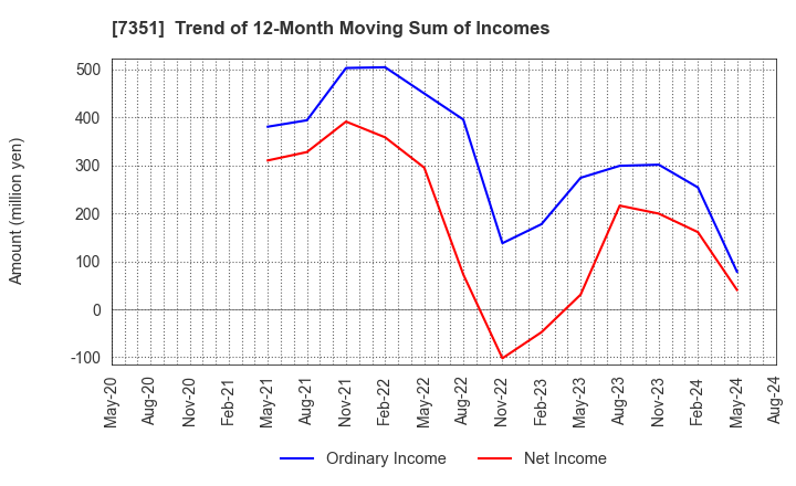 7351 Goodpatch Inc.: Trend of 12-Month Moving Sum of Incomes