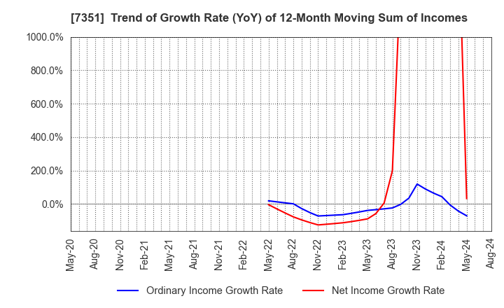 7351 Goodpatch Inc.: Trend of Growth Rate (YoY) of 12-Month Moving Sum of Incomes