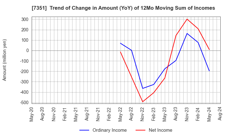7351 Goodpatch Inc.: Trend of Change in Amount (YoY) of 12Mo Moving Sum of Incomes