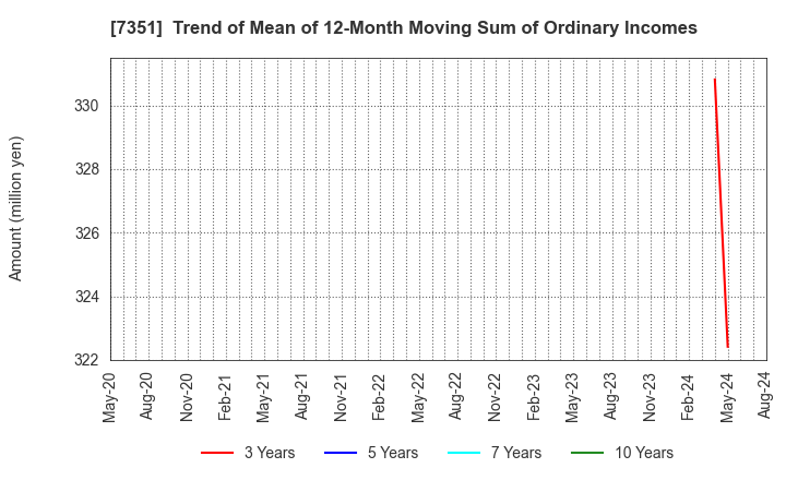 7351 Goodpatch Inc.: Trend of Mean of 12-Month Moving Sum of Ordinary Incomes