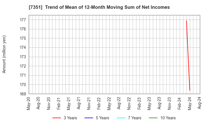 7351 Goodpatch Inc.: Trend of Mean of 12-Month Moving Sum of Net Incomes