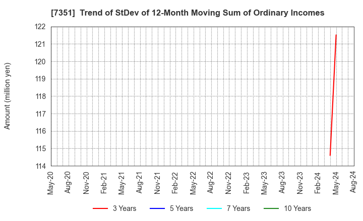 7351 Goodpatch Inc.: Trend of StDev of 12-Month Moving Sum of Ordinary Incomes