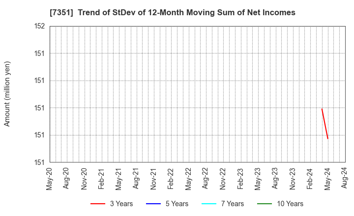7351 Goodpatch Inc.: Trend of StDev of 12-Month Moving Sum of Net Incomes