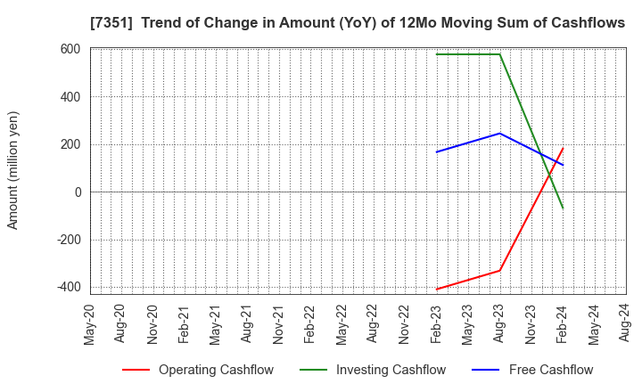 7351 Goodpatch Inc.: Trend of Change in Amount (YoY) of 12Mo Moving Sum of Cashflows