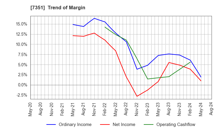 7351 Goodpatch Inc.: Trend of Margin