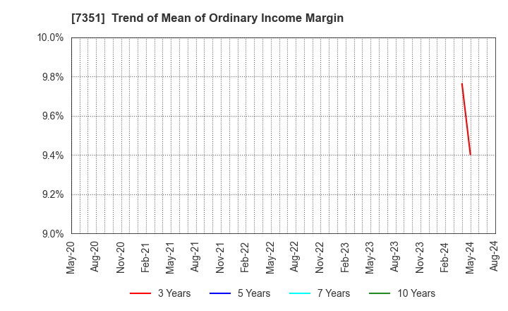 7351 Goodpatch Inc.: Trend of Mean of Ordinary Income Margin