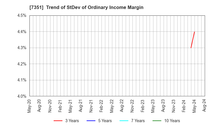 7351 Goodpatch Inc.: Trend of StDev of Ordinary Income Margin