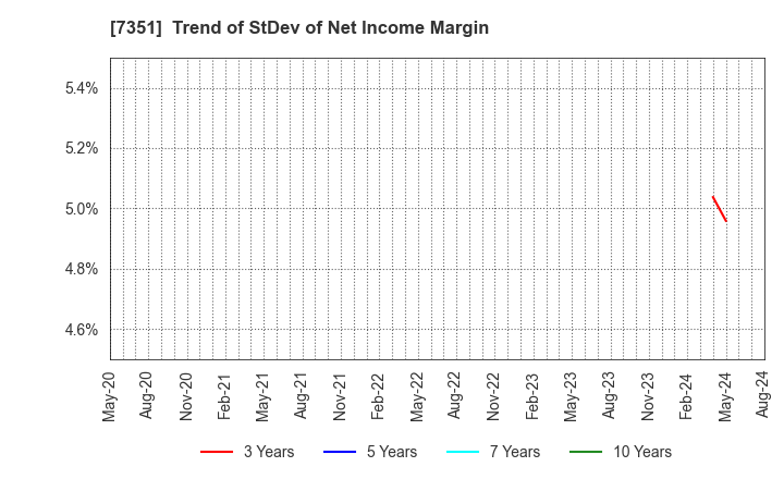 7351 Goodpatch Inc.: Trend of StDev of Net Income Margin