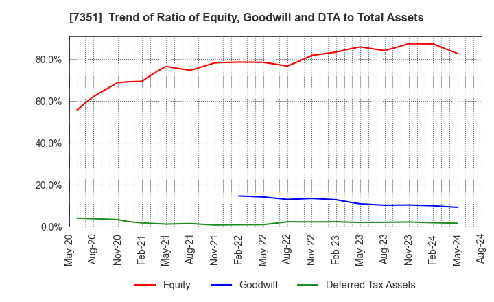 7351 Goodpatch Inc.: Trend of Ratio of Equity, Goodwill and DTA to Total Assets