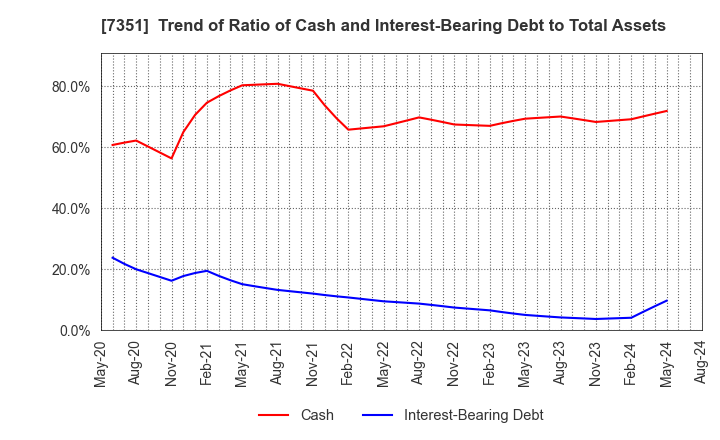 7351 Goodpatch Inc.: Trend of Ratio of Cash and Interest-Bearing Debt to Total Assets