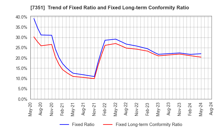 7351 Goodpatch Inc.: Trend of Fixed Ratio and Fixed Long-term Conformity Ratio