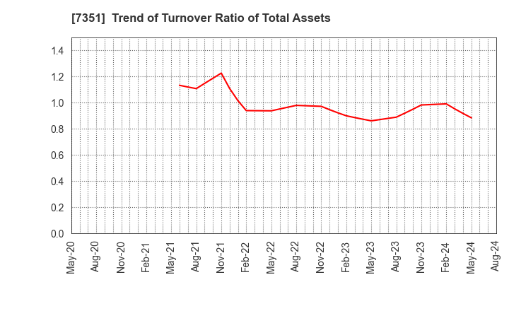 7351 Goodpatch Inc.: Trend of Turnover Ratio of Total Assets