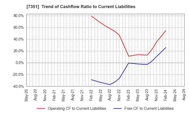 7351 Goodpatch Inc.: Trend of Cashflow Ratio to Current Liabilities
