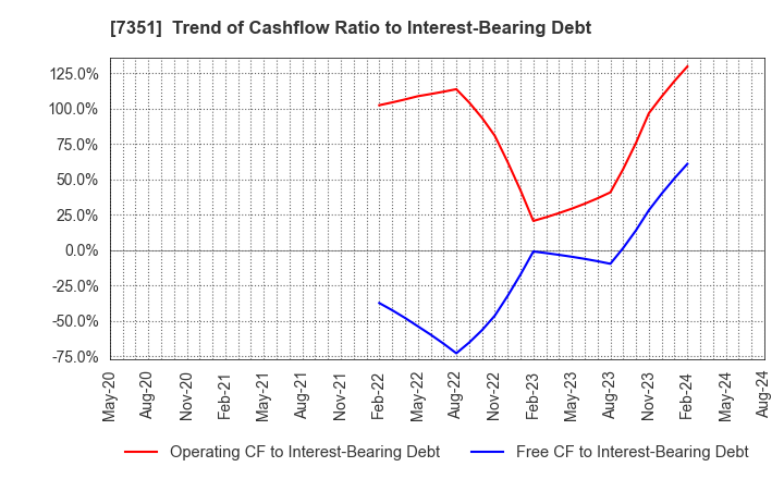 7351 Goodpatch Inc.: Trend of Cashflow Ratio to Interest-Bearing Debt