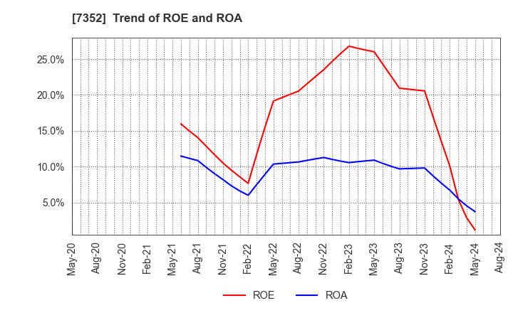 7352 TWOSTONE&Sons Inc.: Trend of ROE and ROA