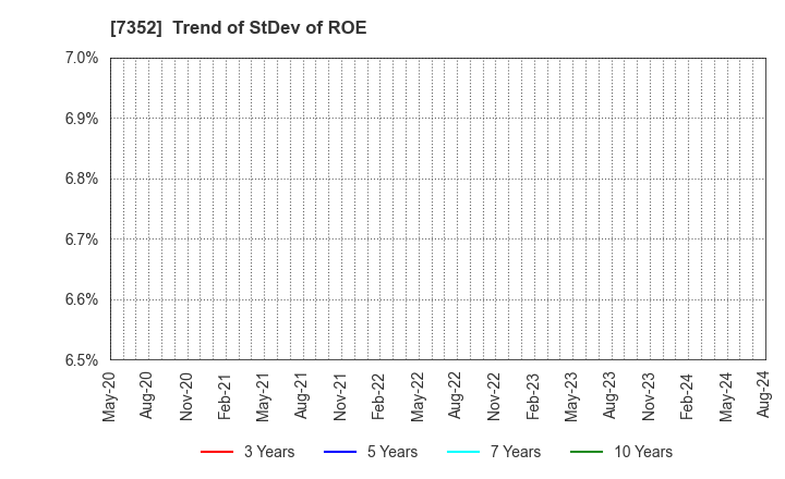 7352 TWOSTONE&Sons Inc.: Trend of StDev of ROE