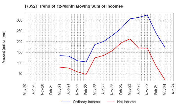 7352 TWOSTONE&Sons Inc.: Trend of 12-Month Moving Sum of Incomes