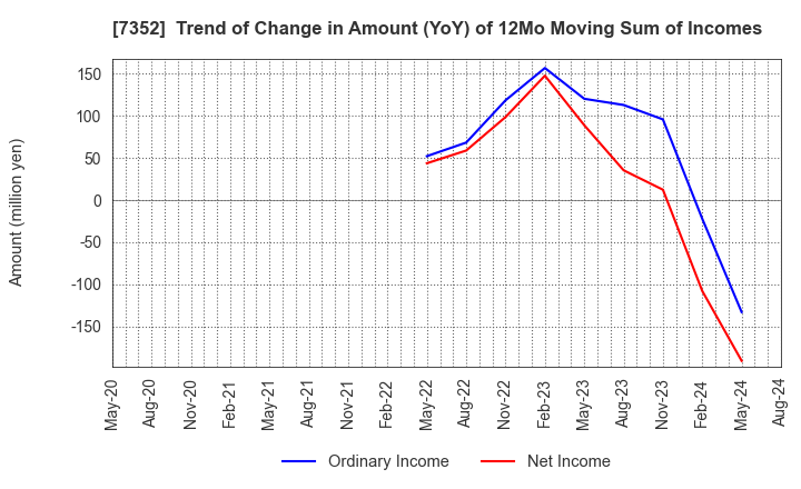7352 TWOSTONE&Sons Inc.: Trend of Change in Amount (YoY) of 12Mo Moving Sum of Incomes