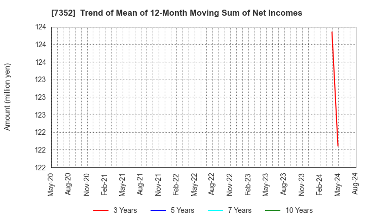7352 TWOSTONE&Sons Inc.: Trend of Mean of 12-Month Moving Sum of Net Incomes