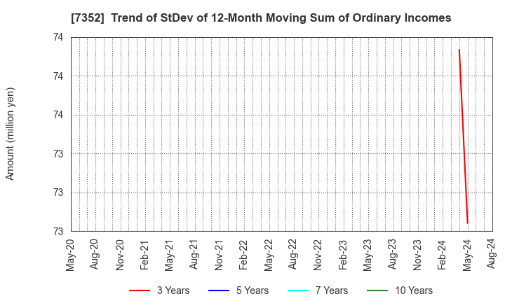 7352 TWOSTONE&Sons Inc.: Trend of StDev of 12-Month Moving Sum of Ordinary Incomes