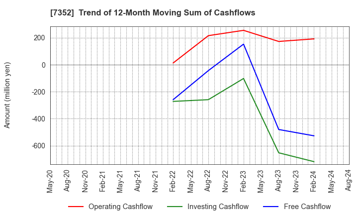 7352 TWOSTONE&Sons Inc.: Trend of 12-Month Moving Sum of Cashflows