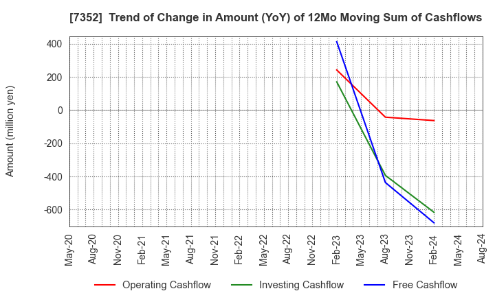 7352 TWOSTONE&Sons Inc.: Trend of Change in Amount (YoY) of 12Mo Moving Sum of Cashflows