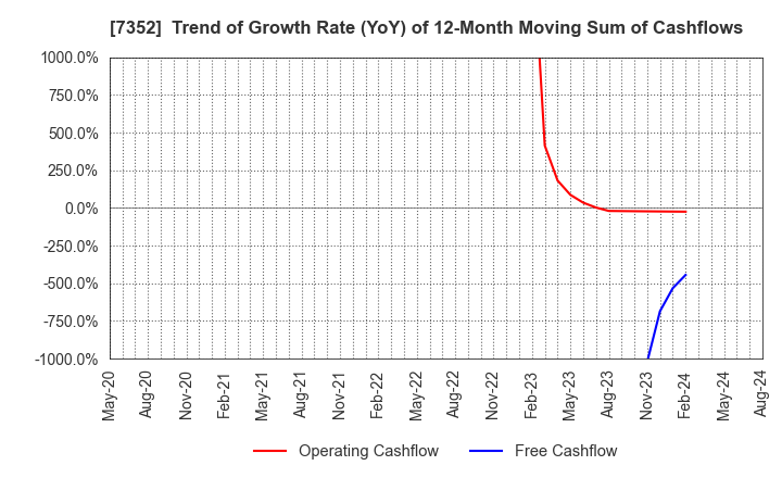 7352 TWOSTONE&Sons Inc.: Trend of Growth Rate (YoY) of 12-Month Moving Sum of Cashflows