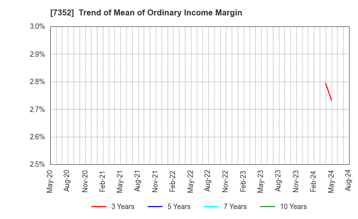 7352 TWOSTONE&Sons Inc.: Trend of Mean of Ordinary Income Margin