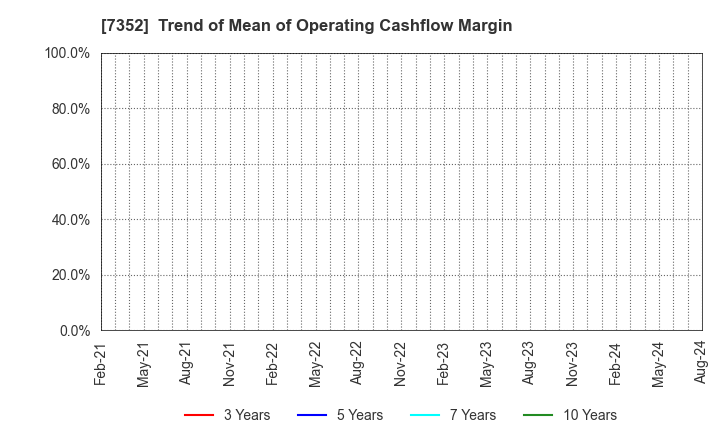 7352 TWOSTONE&Sons Inc.: Trend of Mean of Operating Cashflow Margin