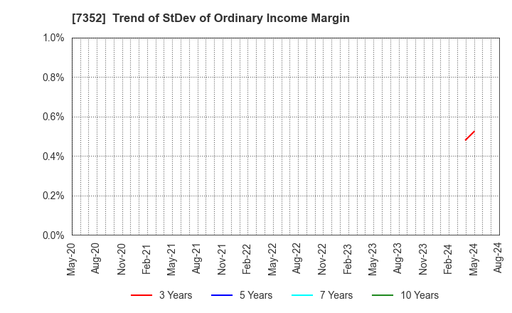 7352 TWOSTONE&Sons Inc.: Trend of StDev of Ordinary Income Margin