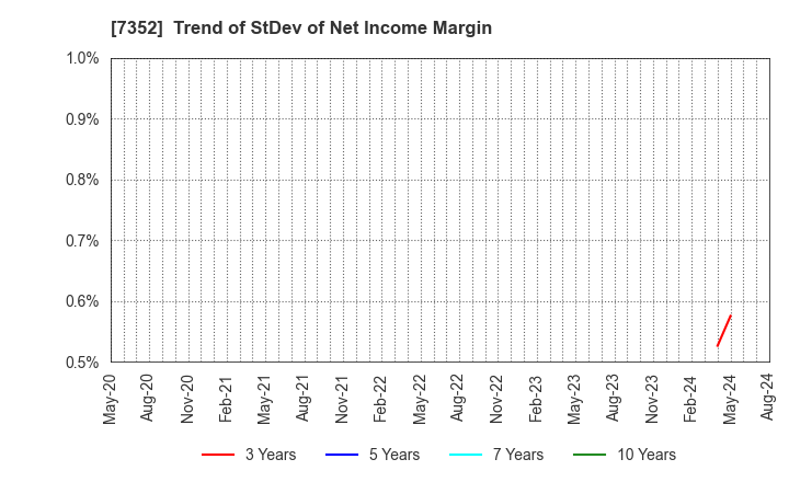 7352 TWOSTONE&Sons Inc.: Trend of StDev of Net Income Margin