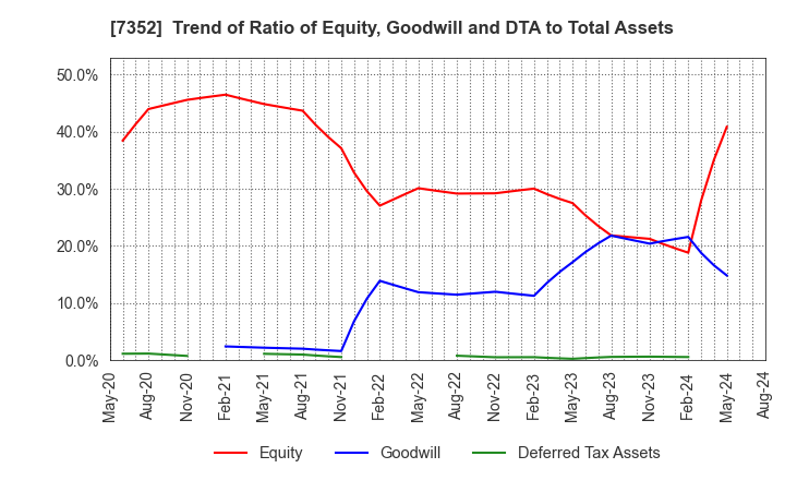 7352 TWOSTONE&Sons Inc.: Trend of Ratio of Equity, Goodwill and DTA to Total Assets