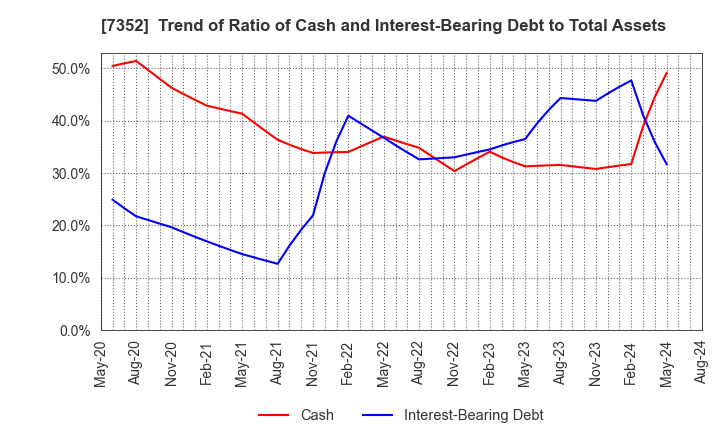 7352 TWOSTONE&Sons Inc.: Trend of Ratio of Cash and Interest-Bearing Debt to Total Assets