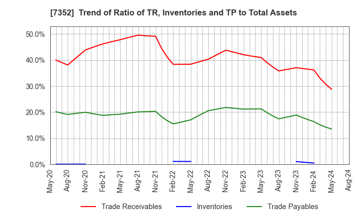 7352 TWOSTONE&Sons Inc.: Trend of Ratio of TR, Inventories and TP to Total Assets