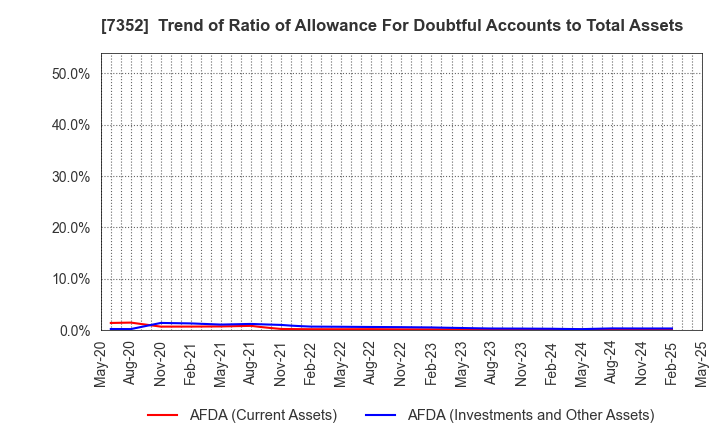 7352 TWOSTONE&Sons Inc.: Trend of Ratio of Allowance For Doubtful Accounts to Total Assets