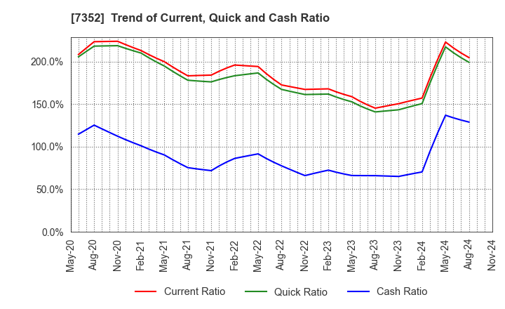 7352 TWOSTONE&Sons Inc.: Trend of Current, Quick and Cash Ratio