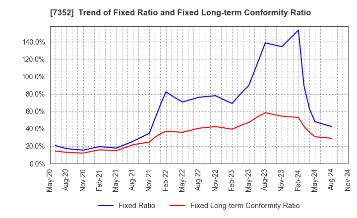 7352 TWOSTONE&Sons Inc.: Trend of Fixed Ratio and Fixed Long-term Conformity Ratio