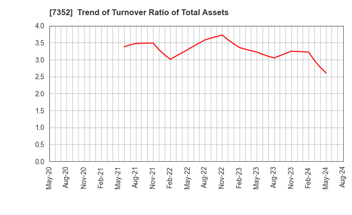 7352 TWOSTONE&Sons Inc.: Trend of Turnover Ratio of Total Assets