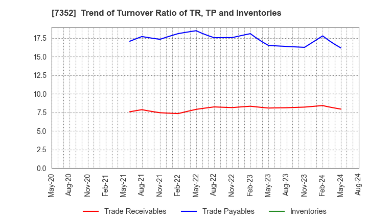 7352 TWOSTONE&Sons Inc.: Trend of Turnover Ratio of TR, TP and Inventories