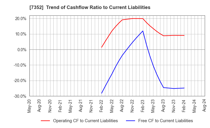 7352 TWOSTONE&Sons Inc.: Trend of Cashflow Ratio to Current Liabilities