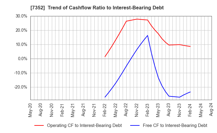 7352 TWOSTONE&Sons Inc.: Trend of Cashflow Ratio to Interest-Bearing Debt