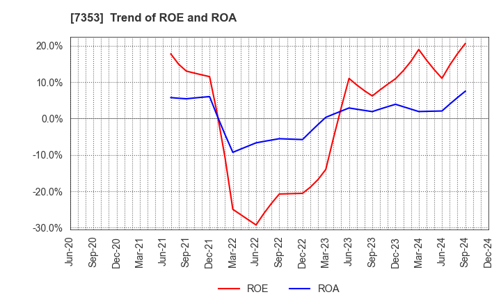 7353 KIYO Learning Co.,Ltd.: Trend of ROE and ROA