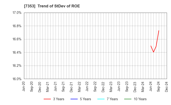 7353 KIYO Learning Co.,Ltd.: Trend of StDev of ROE