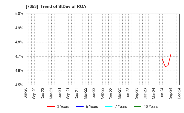 7353 KIYO Learning Co.,Ltd.: Trend of StDev of ROA