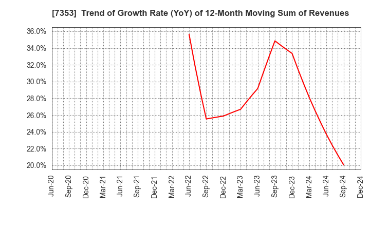 7353 KIYO Learning Co.,Ltd.: Trend of Growth Rate (YoY) of 12-Month Moving Sum of Revenues