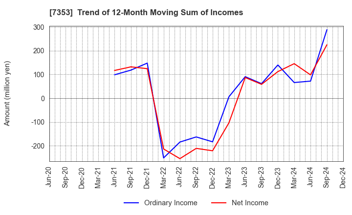 7353 KIYO Learning Co.,Ltd.: Trend of 12-Month Moving Sum of Incomes