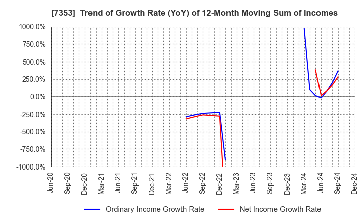 7353 KIYO Learning Co.,Ltd.: Trend of Growth Rate (YoY) of 12-Month Moving Sum of Incomes